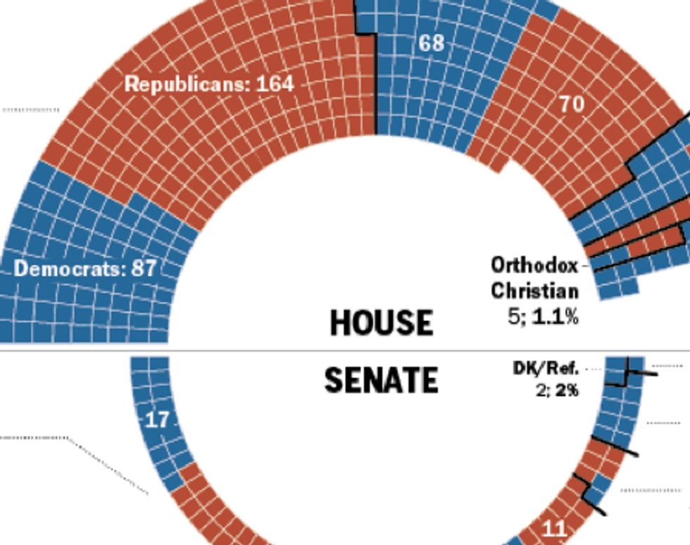 How Many Christians, Jews and Muslims Will Be Part of the New Congress? Here's the Complete Religious Breakdown