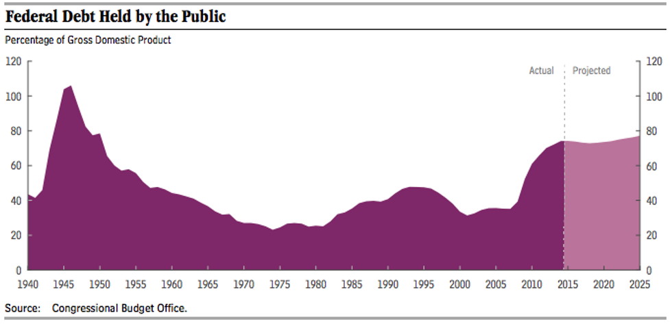 The U.S. will add $7.2 trillion in debt over the next decade, and that's the good news