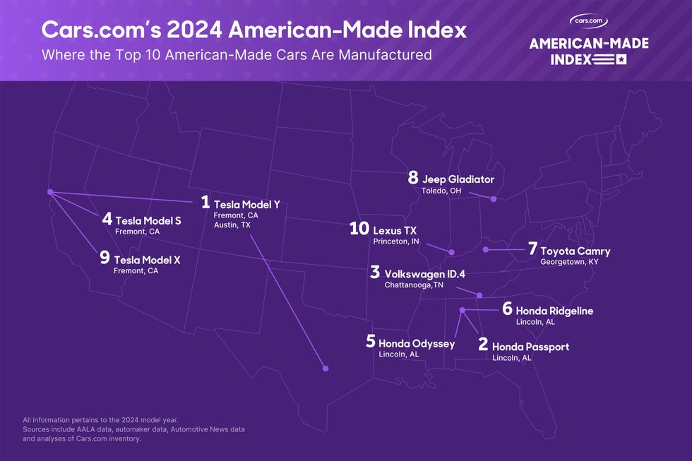 Tesla and Honda lead list of most American-made cars